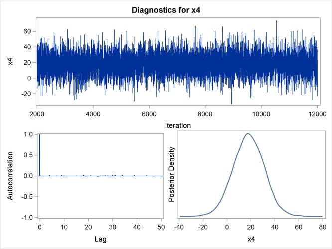 Diagnostic Plots for X4