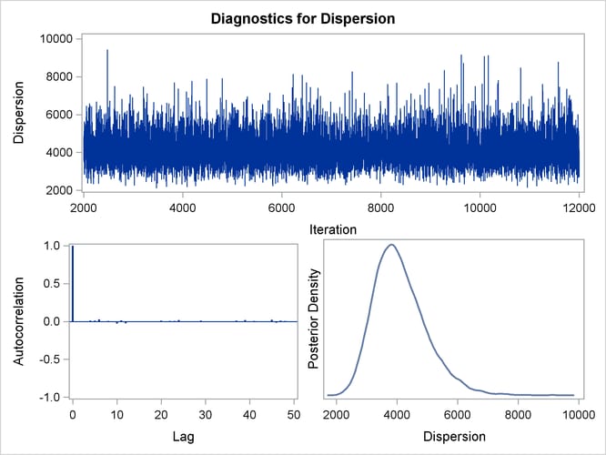 Diagnostic Plots for X5