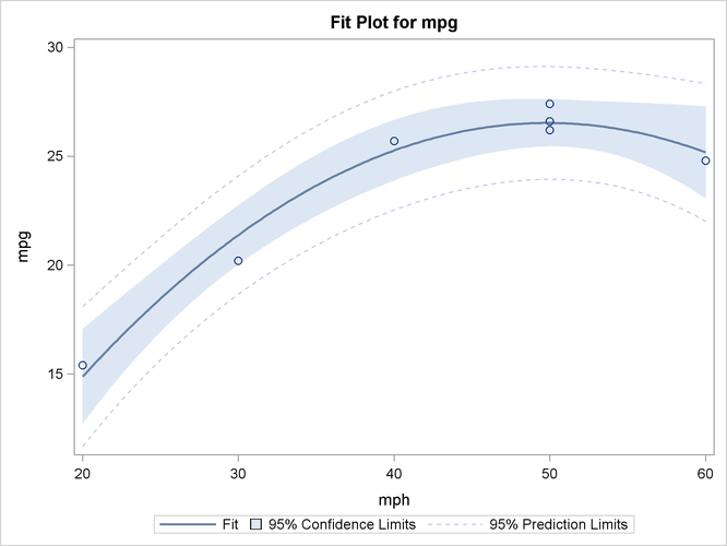 Plot of Mileage Data