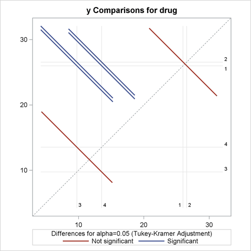 Plot of Response LS-Mean Differences for Drug