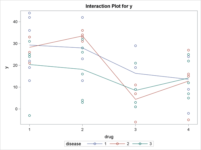 Plot of Response by Drug and Disease