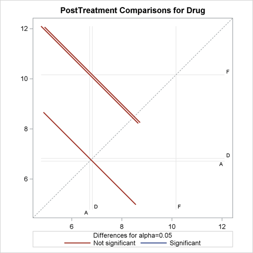 Plot of Differences between Drug LS-Means for PostTreatment Scores