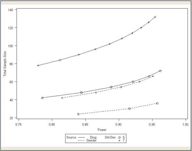  Power by Sample Size Graph 