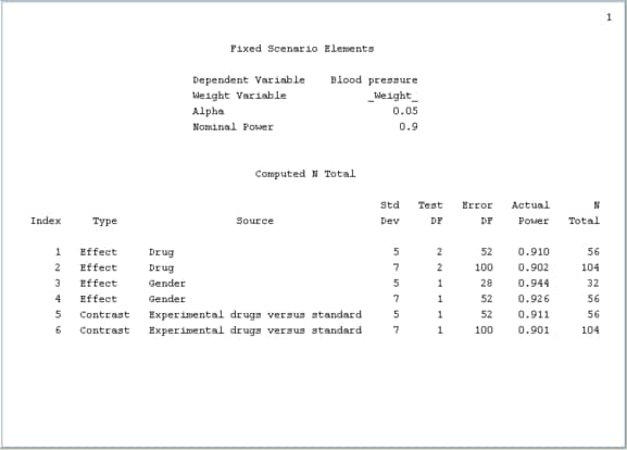  Summary Table for Unbalanced Design Example 