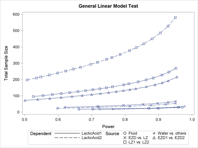 Plot of Sample Size versus Power for One-Way ANOVA Contrasts