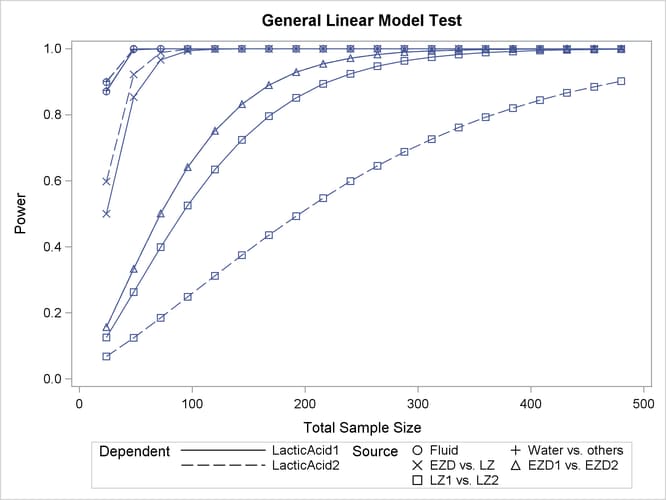 Plot of Power versus Sample Size for One-Way ANOVA Contrasts