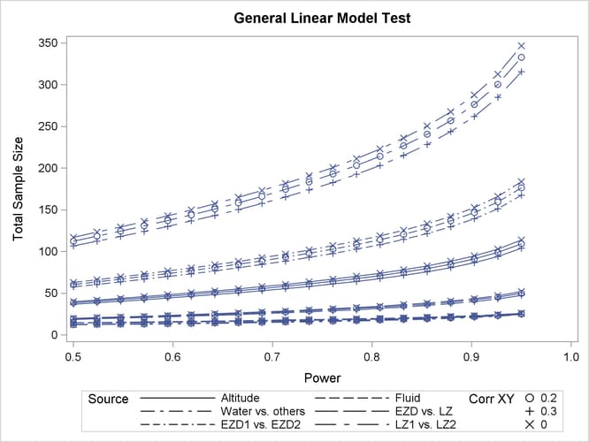 Plot of Sample Size versus Power for Two-Way ANOVA Contrasts