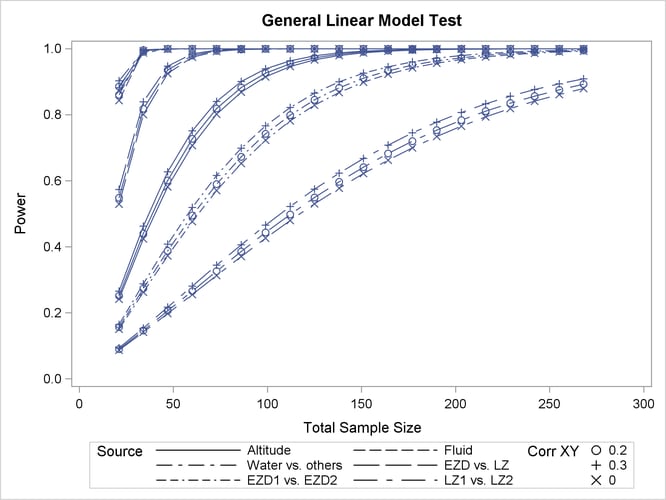 Plot of Power versus Sample Size for Two-Way ANOVA Contrasts