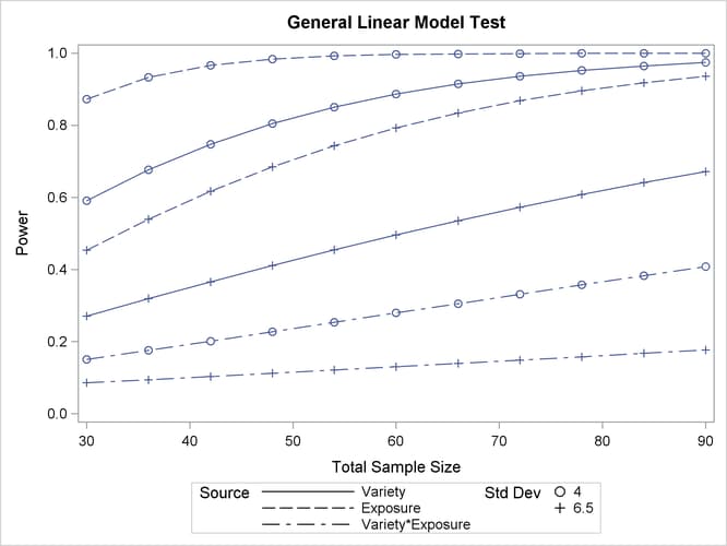 Plot of Power versus Sample Size for Two-Way ANOVA with Input Ranges