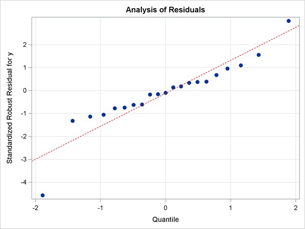 Q-Q Plot with Modified Y-Axis Tick Marks and Grids