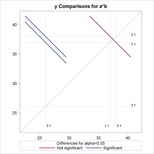 LS-Means Difference Diffogram