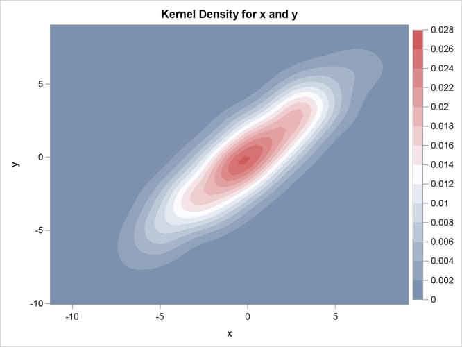  Contour Plot of Estimated Density