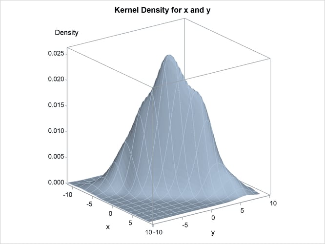  Surface Plot of Estimated Density