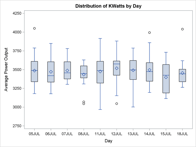 Schematic Box Plot of Power Output