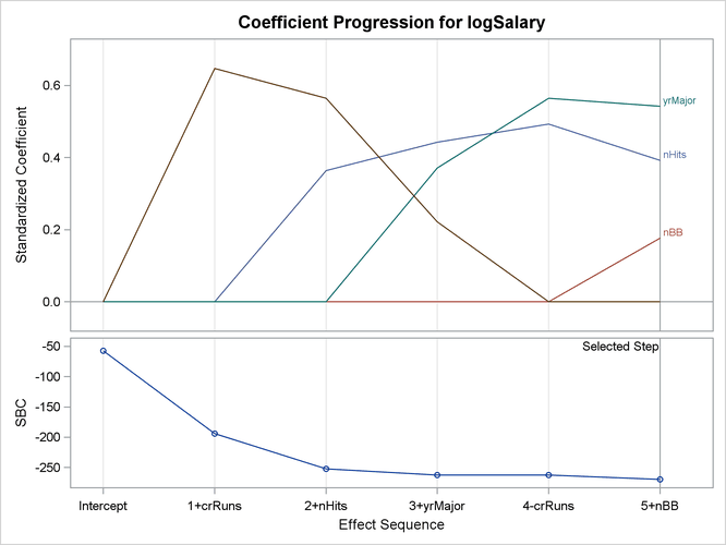 Coefficient Progression