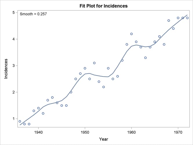 Default Loess Fit for the Melanoma Data