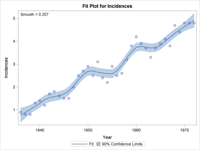 Loess Fit of Melanoma Data with 90% Confidence Limits