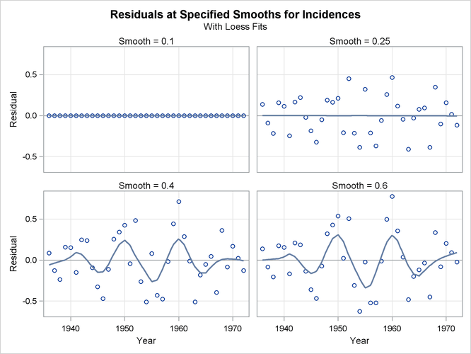 Residuals with Superimposed Loess Fits