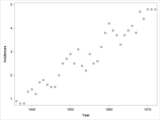 Scatter Plot of the Melanoma Data