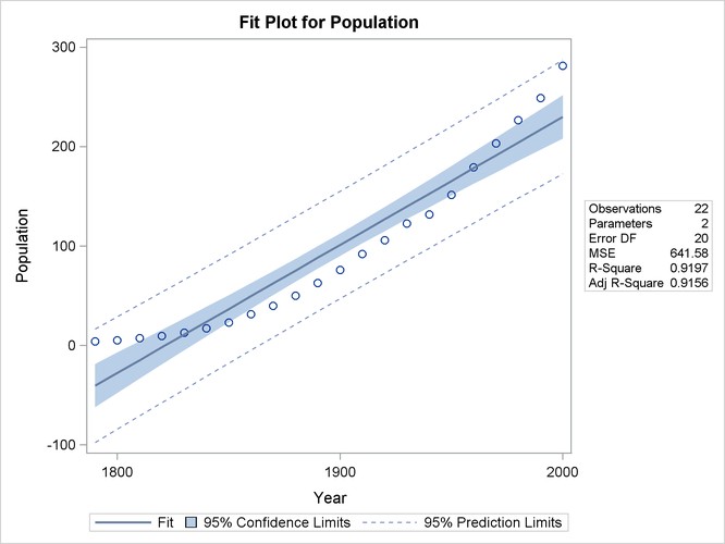 Fit Plot