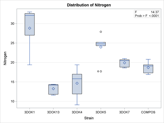  Box Plot of Nitrogen Content for each Treatment