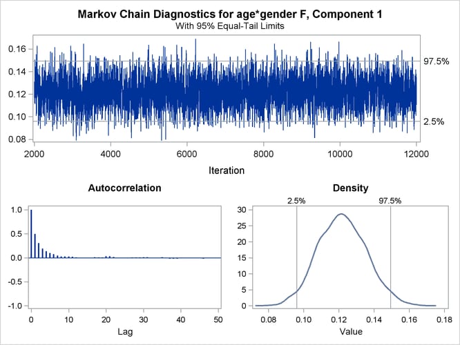  Trace Panels for Gender-Specific Slopes