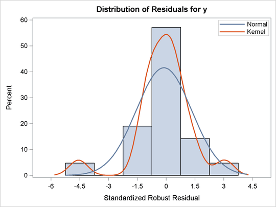 Histogram 