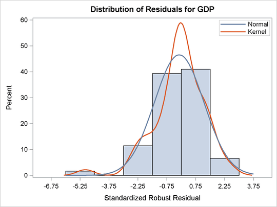 Histogram 