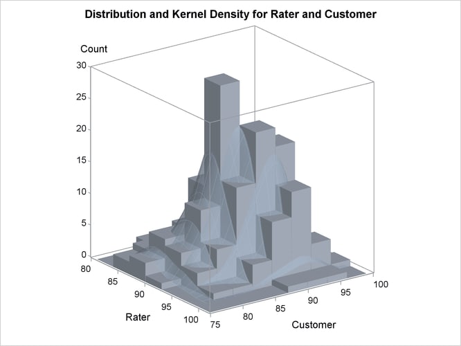  Bivariate Histogram with Overlaid Surface Plot