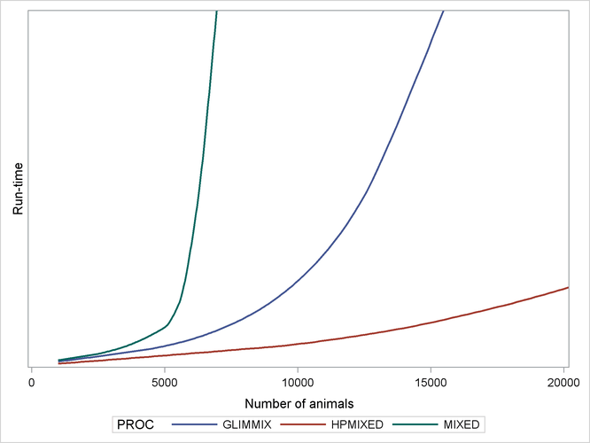  Comparing Mixed Model Tools for Increasingly Sparse Problems