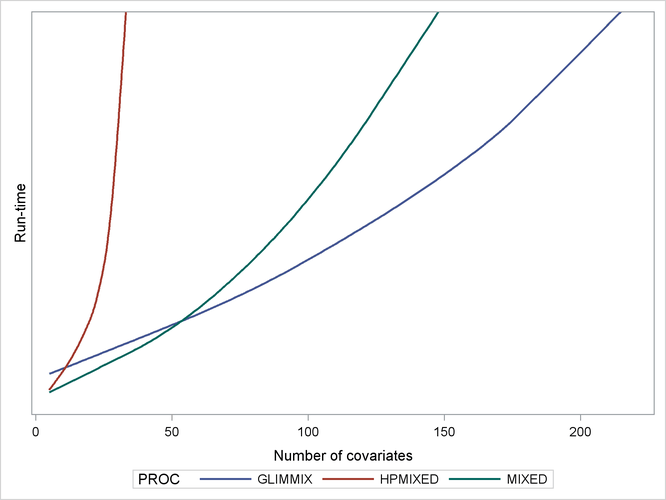  Comparing Mixed Model Tools for Increasingly Dense Problems