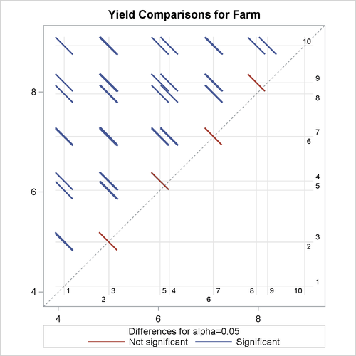  LS-Means Plot of Pairwise Farm Differences