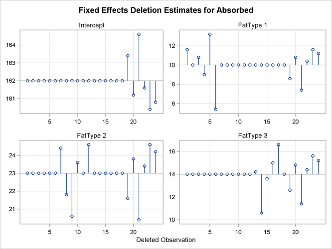  Fixed-Effects Deletion Estimates