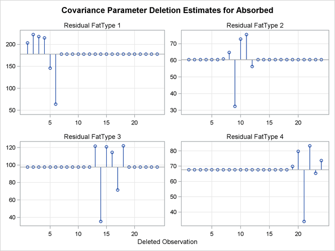  Covariance Parameter Deletion Estimates