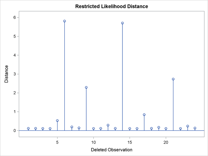  Restricted Likelihood Distance