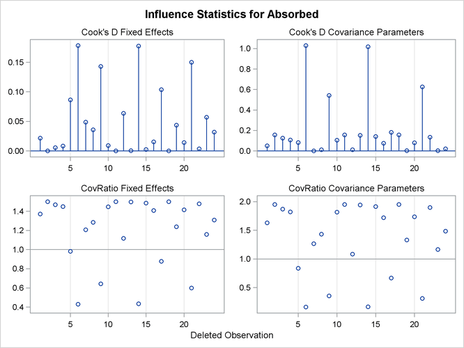  Influence Diagnostics