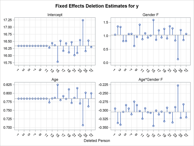  Fixed-Effects Deletion Estimates