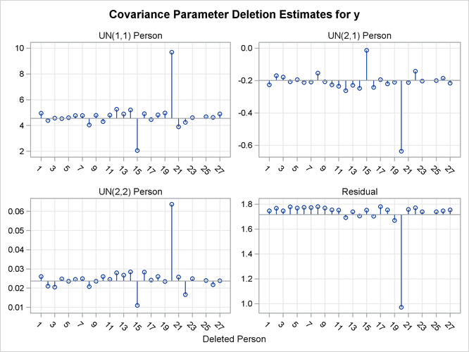  Covariance Parameter Deletion Estimates