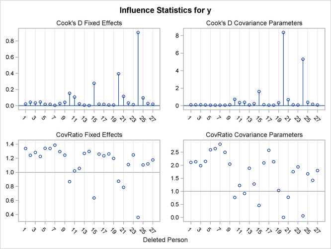  Influence Diagnostics Panel