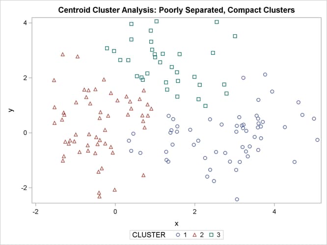 Poorly Separated, Compact Clusters: PROC CLUSTER METHOD=CENTROID