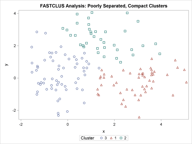 Poorly Separated, Compact Clusters: PROC FASTCLUS