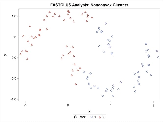 Nonconvex Clusters: PROC FASTCLUS