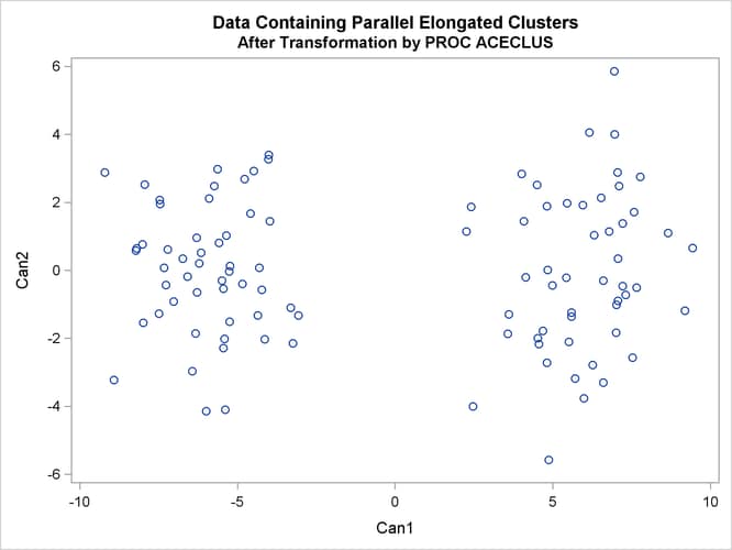 Parallel Elongated Clusters after Transformation by PROC ACECLUS