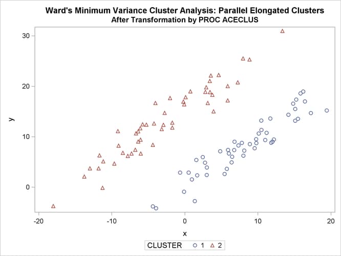 Transformed Data Containing Parallel Elongated Clusters: PROC CLUSTER METHOD=WARD