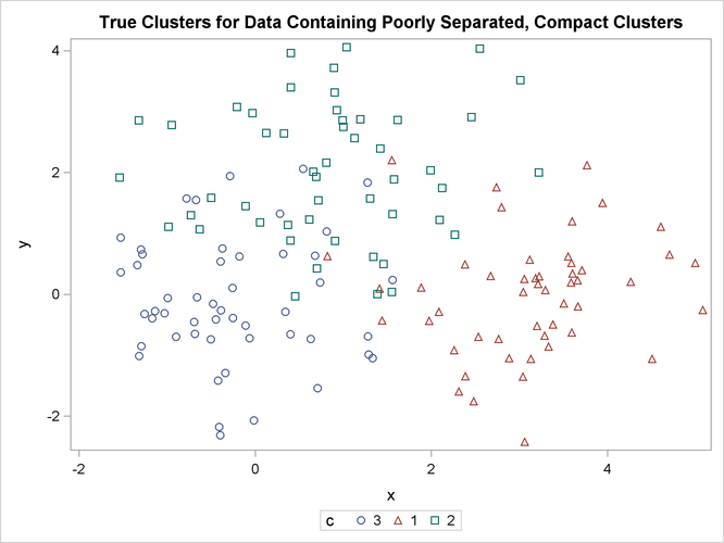 Poorly Separated, Compact Clusters: Plot of True Clusters