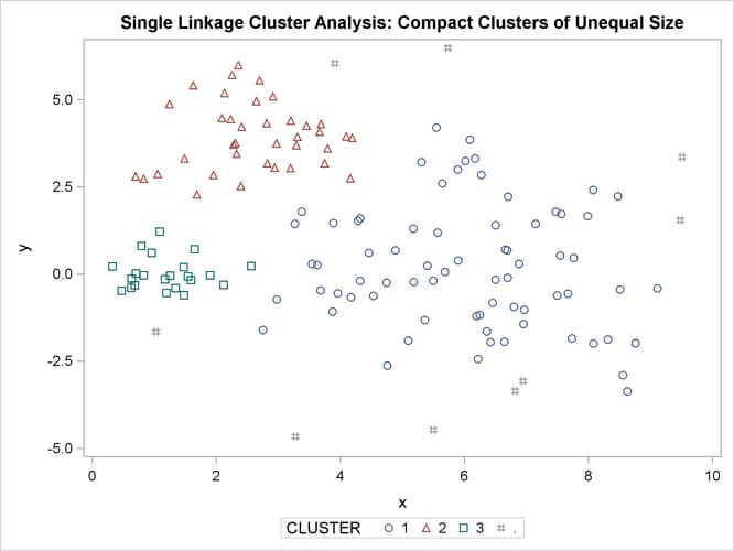 Compact Clusters of Unequal Size: PROC CLUSTER METHOD=SINGLE