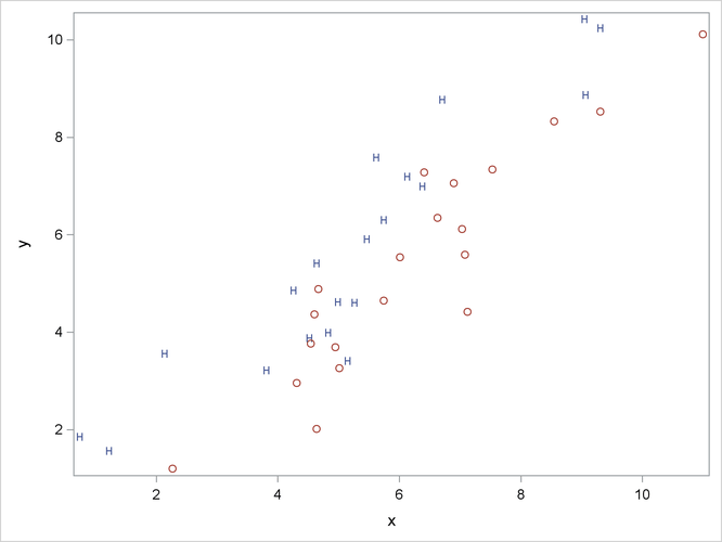 Groups for Contrasting Univariate and Multivariate Analyses