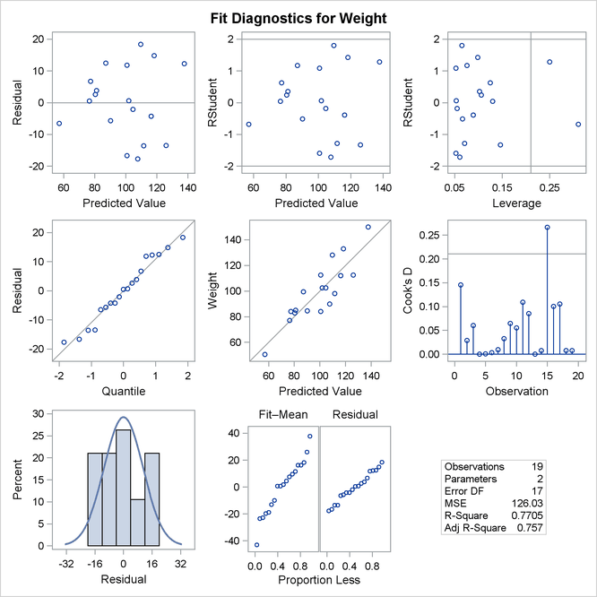  Panel of Regression Diagnostics