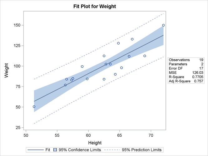  Fit Plot for Regression of Weight on Height