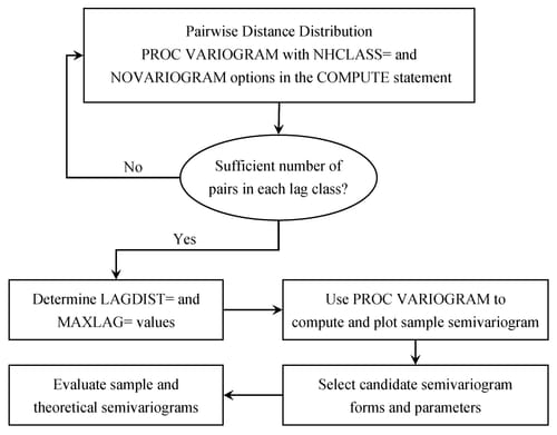 Flowchart for Semivariogram Selection